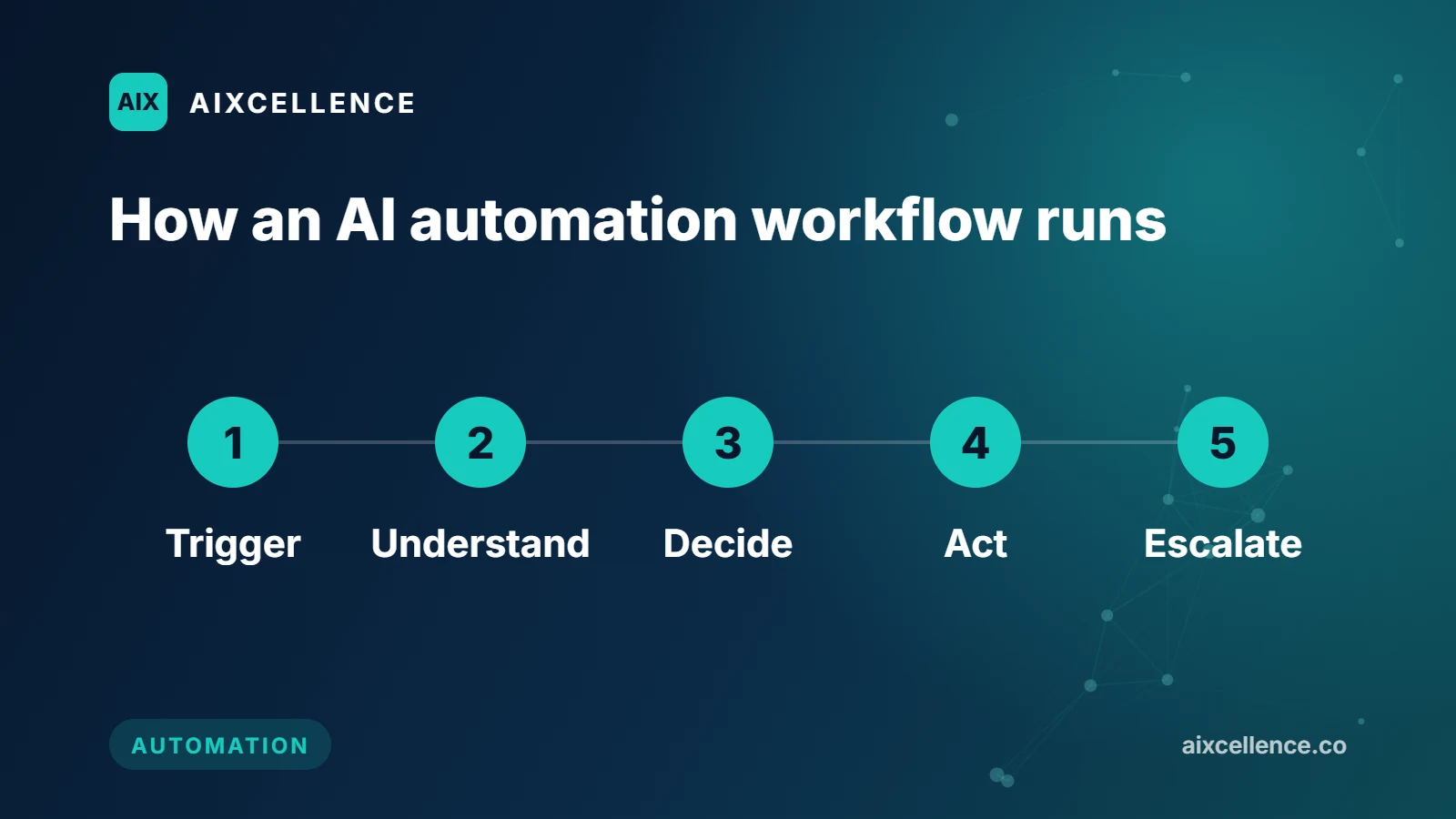 Five stages of an AI automation workflow: Trigger, Understand, Decide, Act, Escalate