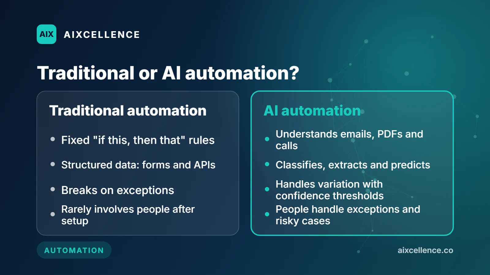 Traditional automation (fixed rules, structured data, breaks on exceptions) compared with AI automation (understands emails, PDFs and calls, handles variation)