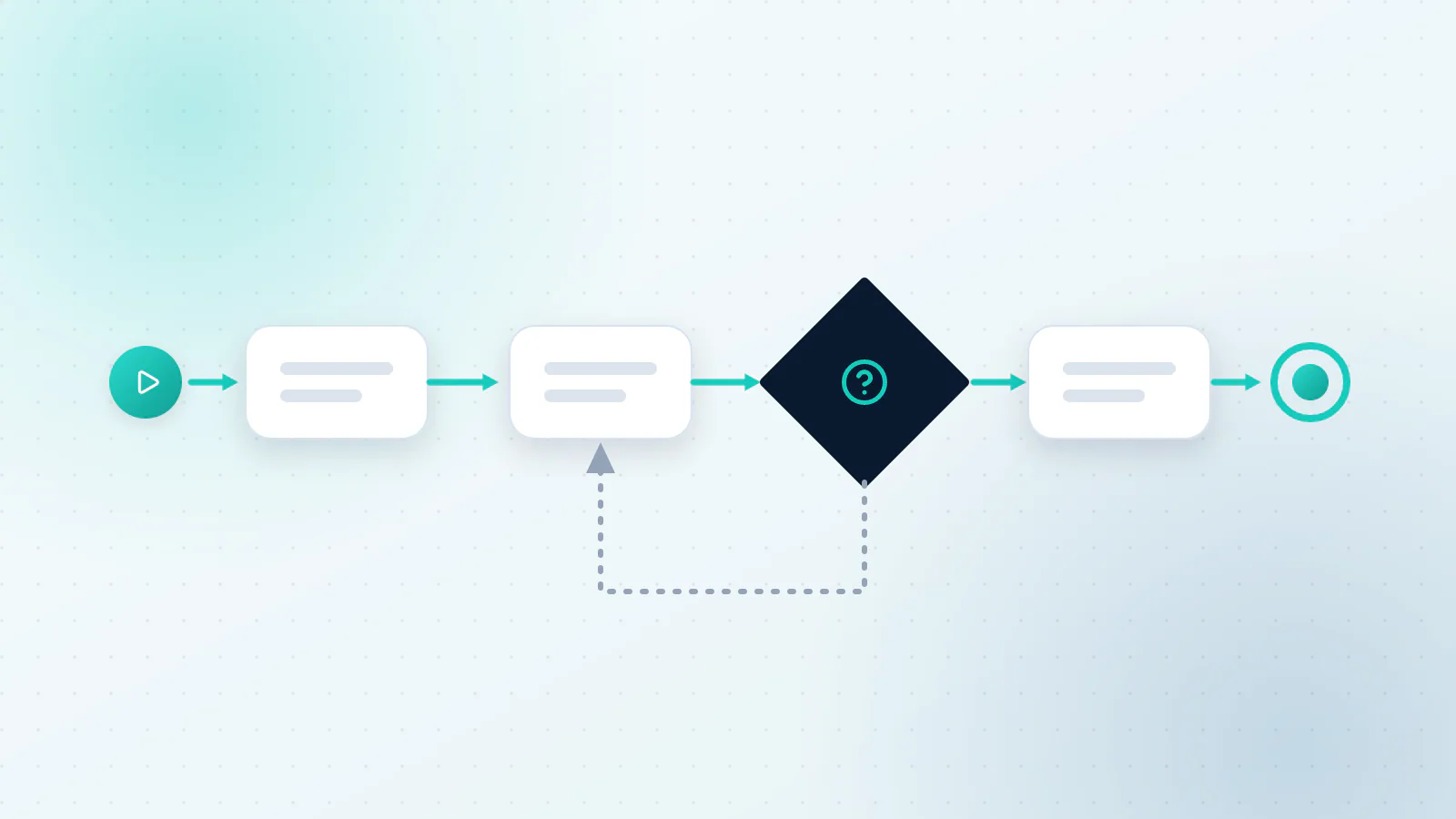 A simple process map with a start, steps, a decision and a finish