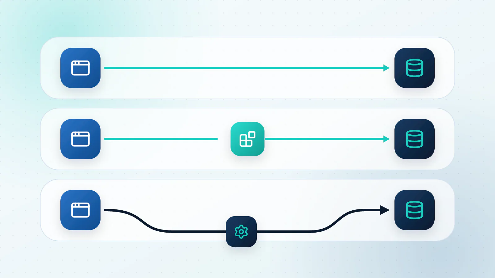 Built-in connection, no-code automation and a custom build as three paths
